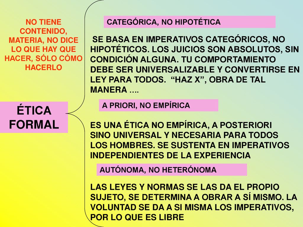 NO TIENE CONTENIDO, MATERIA, NO DICE LO QUE HAY QUE HACER, SÓLO CÓMO HACERLO