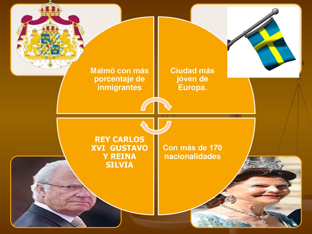 Malmö con más porcentaje de inmigrantes Ciudad más jóven de Europa.