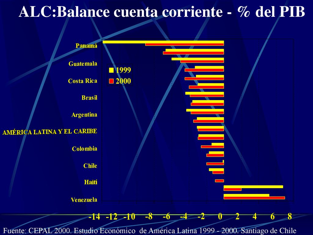 ALC:Balance cuenta corriente - % del PIB
