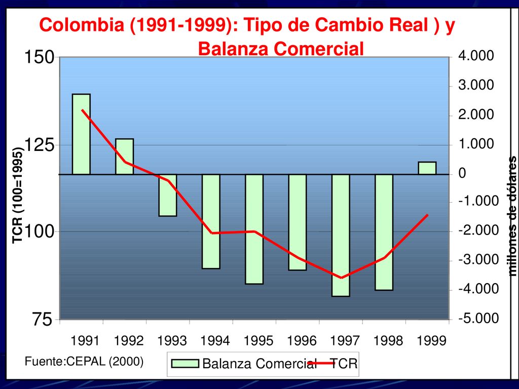 Colombia ( ): Tipo de Cambio Real ) y Balanza Comercial 150