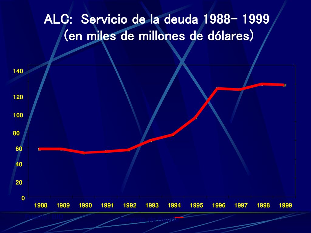 ALC: Servicio de la deuda (en miles de millones de dólares)