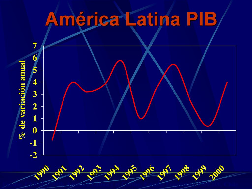 América Latina PIB Fuente: CEPAL (2000). America Latina y el Caribe: Estudio Económico