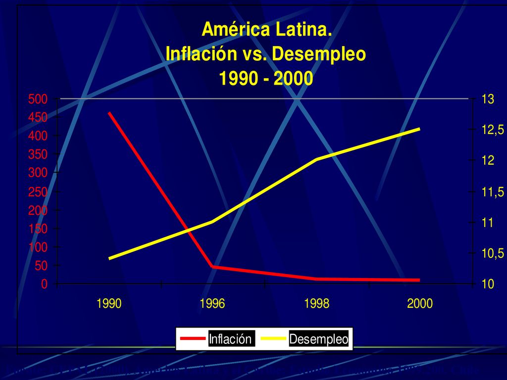 Fuente: CEPAL (2000). America Latina y el Caribe: Estudio Económico Chile