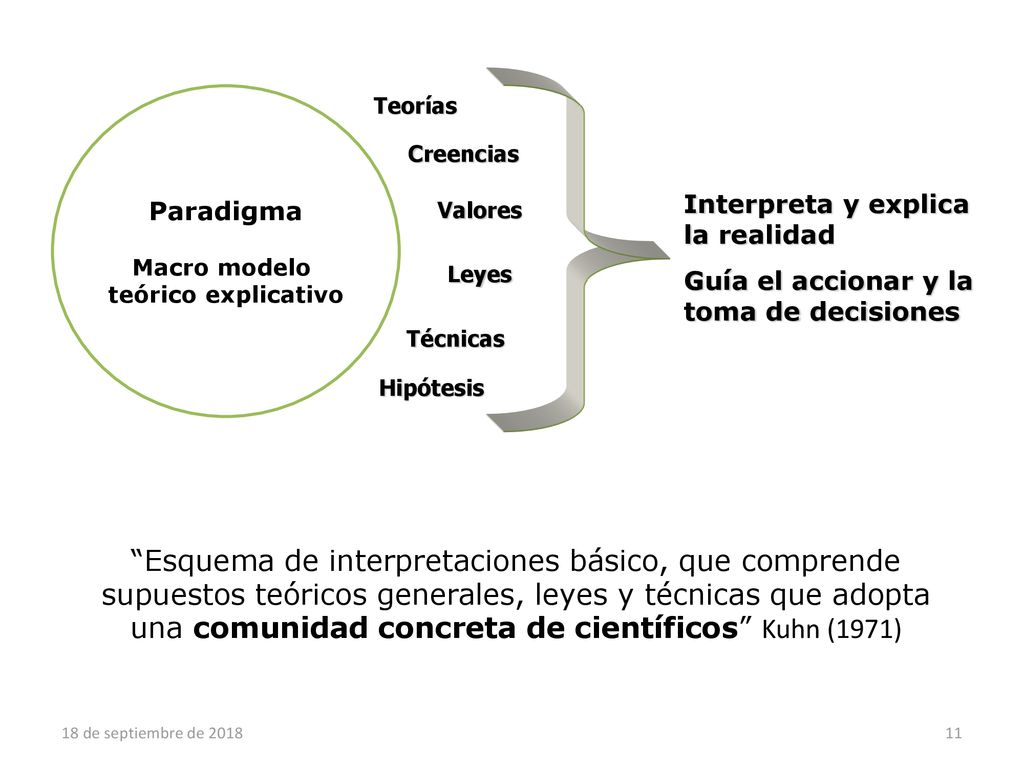 Paradigma Macro modelo. teórico explicativo. Teorías. Creencias. Valores. Leyes. Técnicas. Hipótesis.