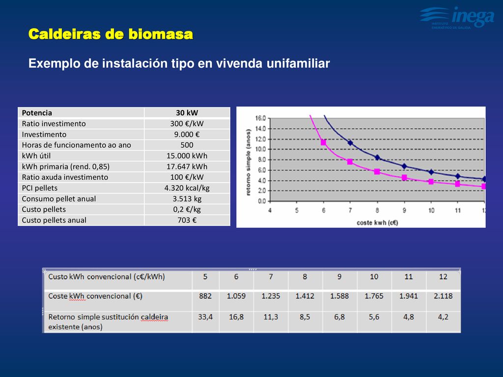 Caldeiras de biomasa Exemplo de instalación tipo en vivenda unifamiliar. Potencia. 30 kW. Ratio investimento.