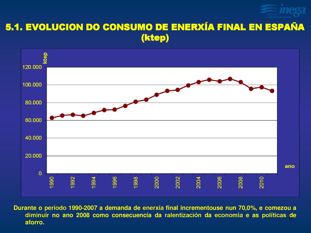 5.1. EVOLUCION DO CONSUMO DE ENERXÍA FINAL EN ESPAÑA (ktep)