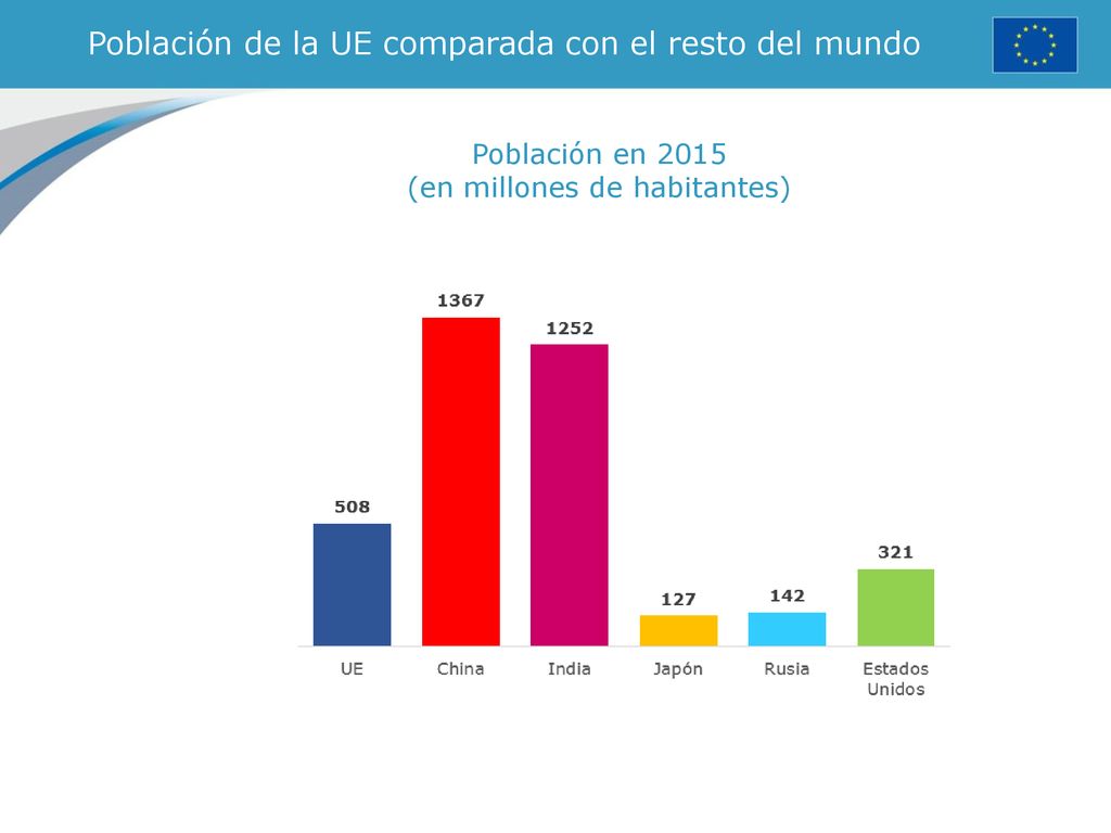 Población de la UE comparada con el resto del mundo