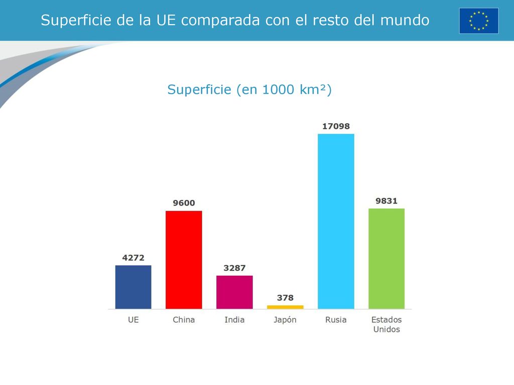 Superficie de la UE comparada con el resto del mundo