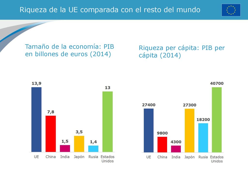 Riqueza de la UE comparada con el resto del mundo