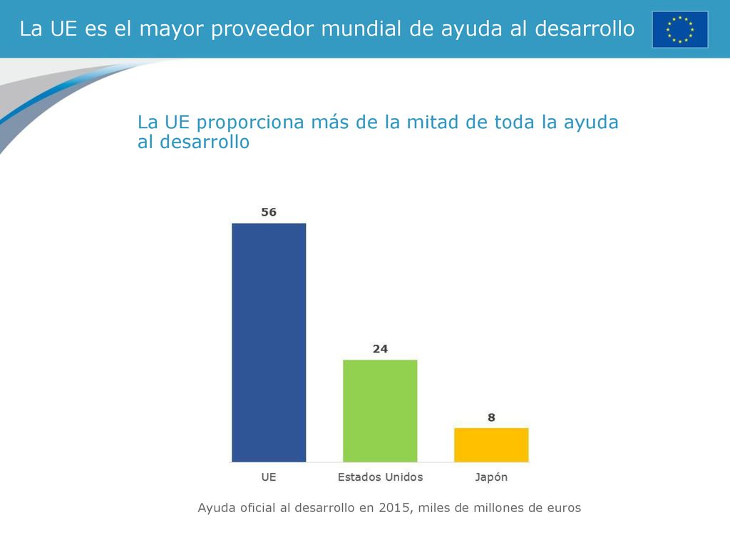 La UE es el mayor proveedor mundial de ayuda al desarrollo
