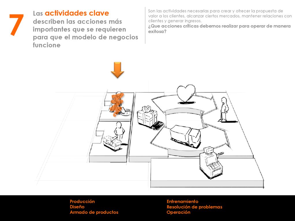 7 Las actividades clave describen las acciones más importantes que se requieren para que el modelo de negocios funcione.