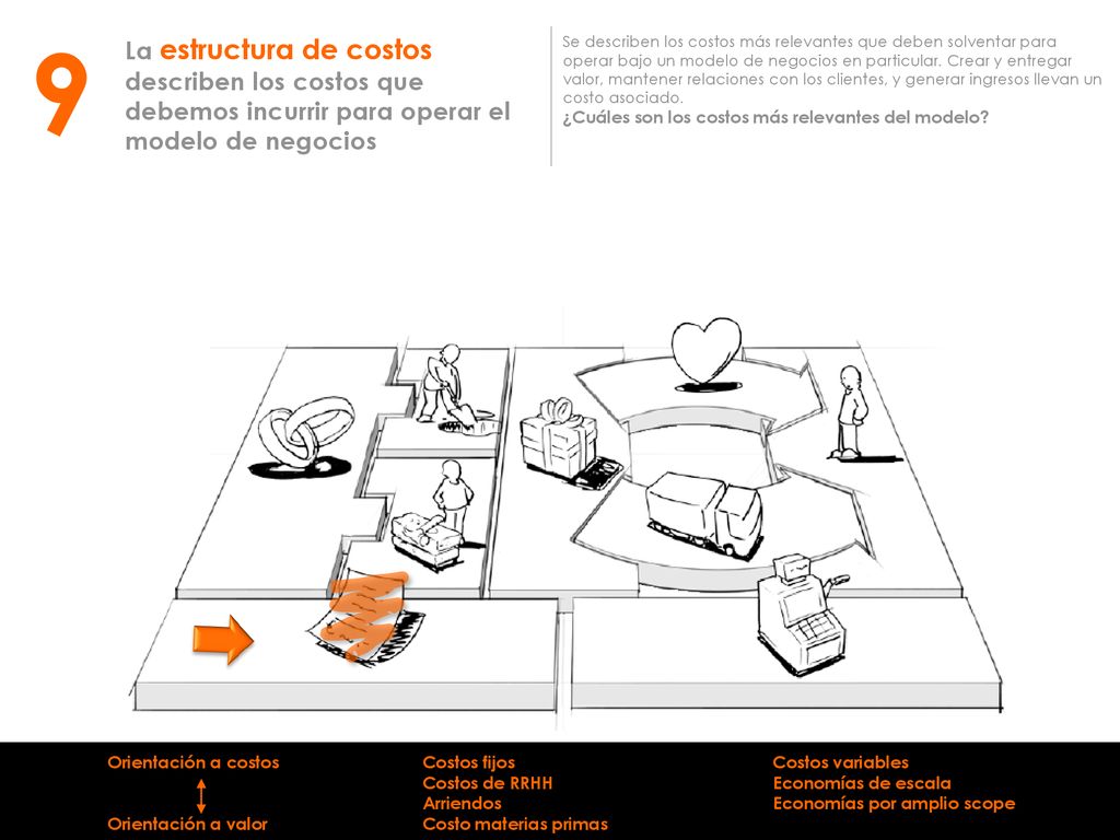 9 La estructura de costos describen los costos que debemos incurrir para operar el modelo de negocios.