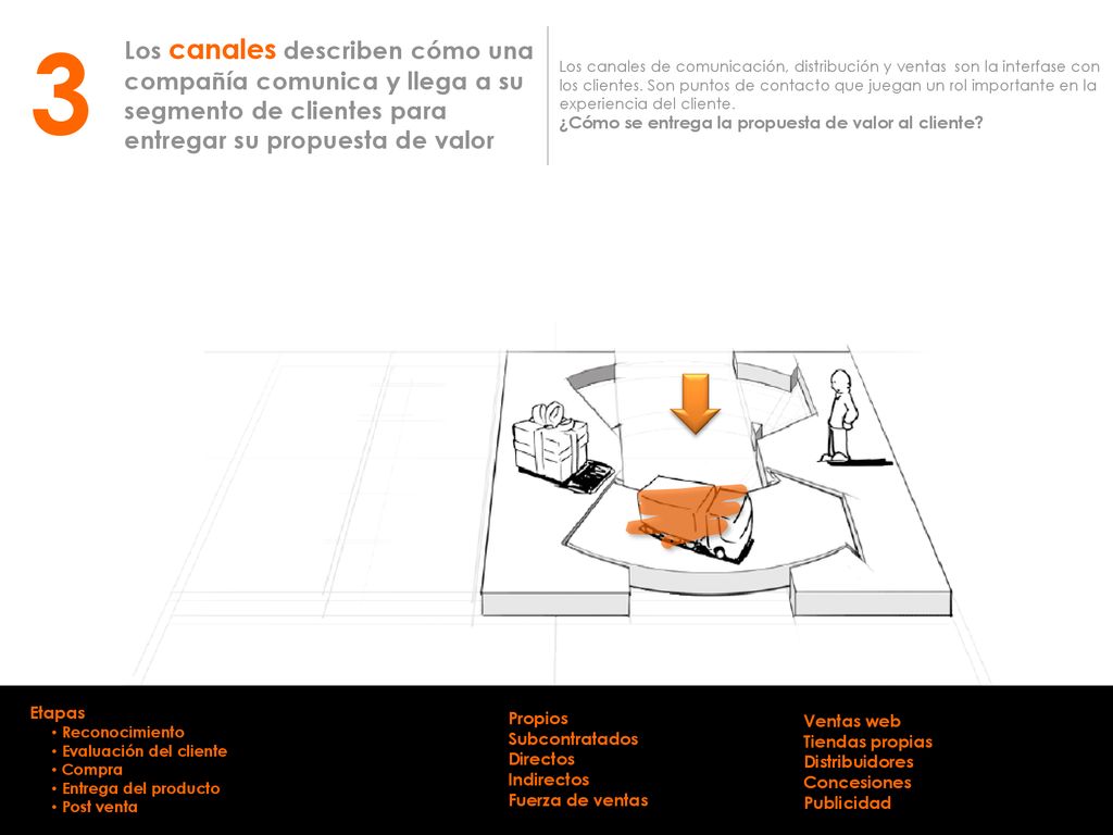 3 Los canales describen cómo una compañía comunica y llega a su segmento de clientes para entregar su propuesta de valor.