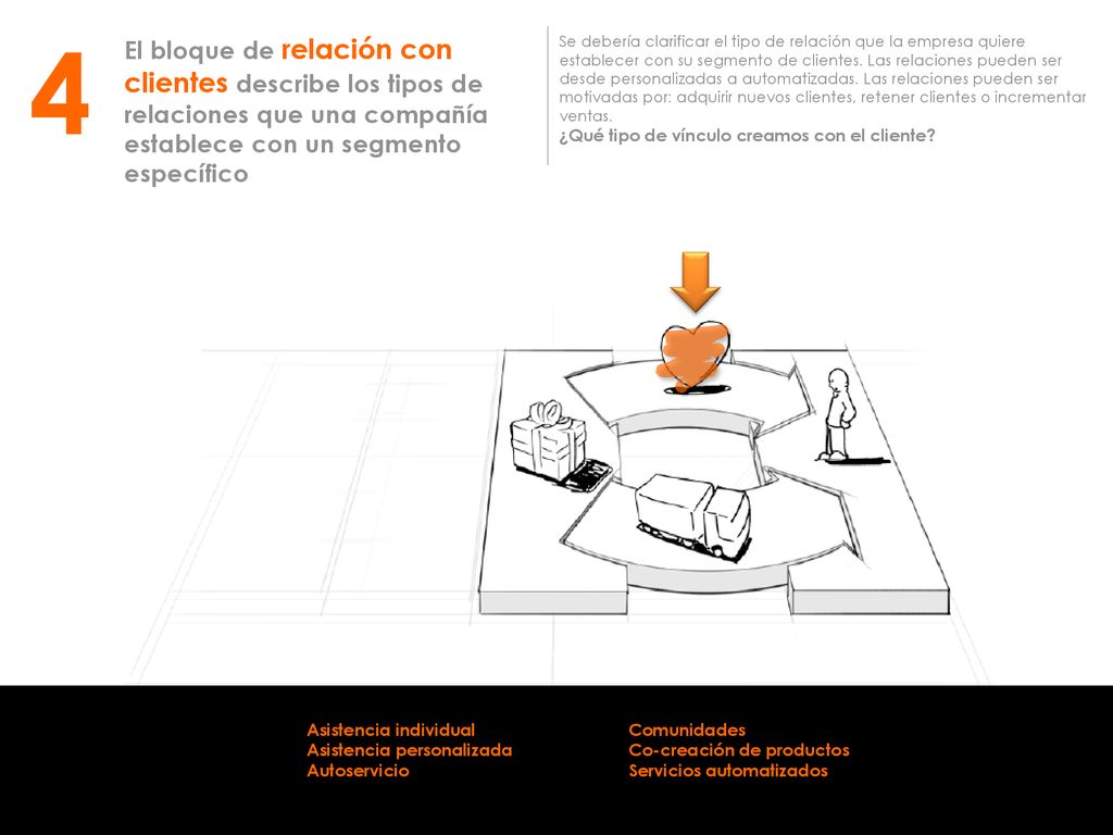4 El bloque de relación con clientes describe los tipos de relaciones que una compañía establece con un segmento específico.