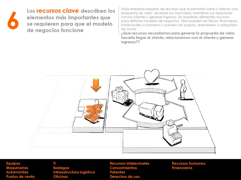 6 Los recursos clave describen los elementos más importantes que se requieren para que el modelo de negocios funcione.