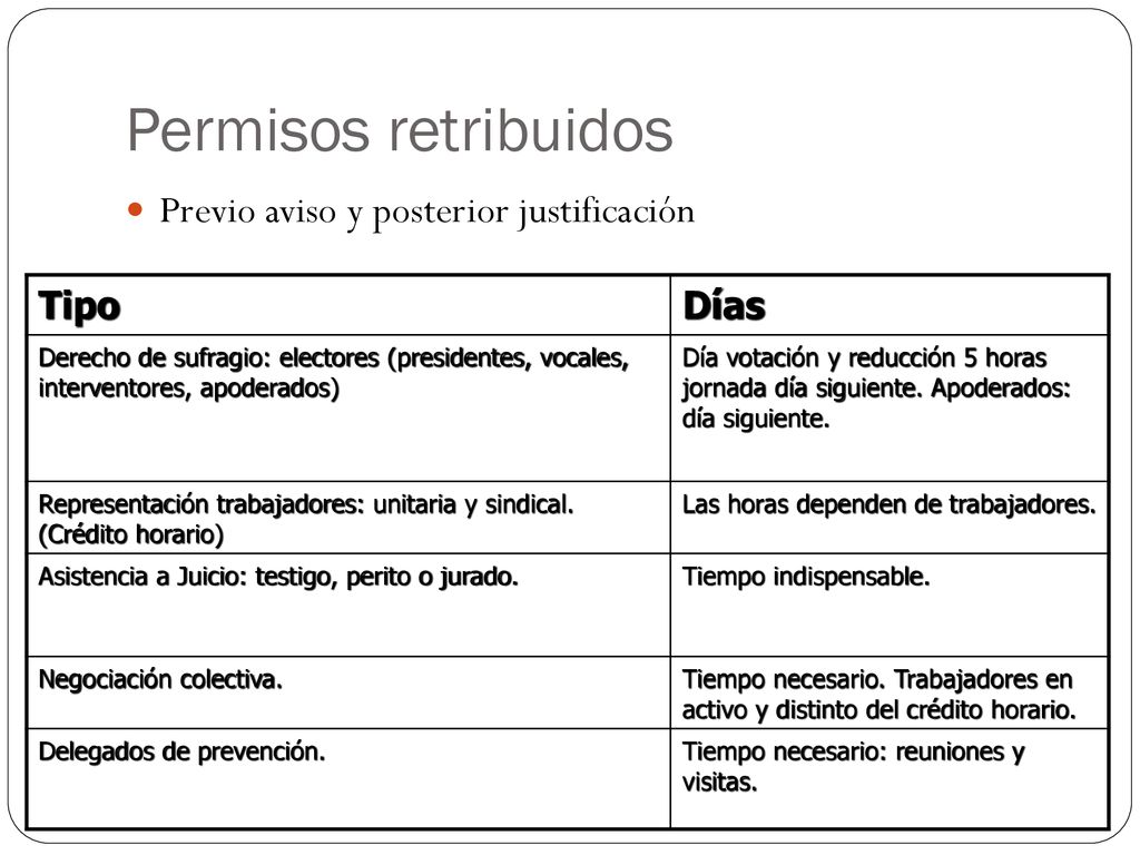 Permisos retribuidos Previo aviso y posterior justificación Tipo Días