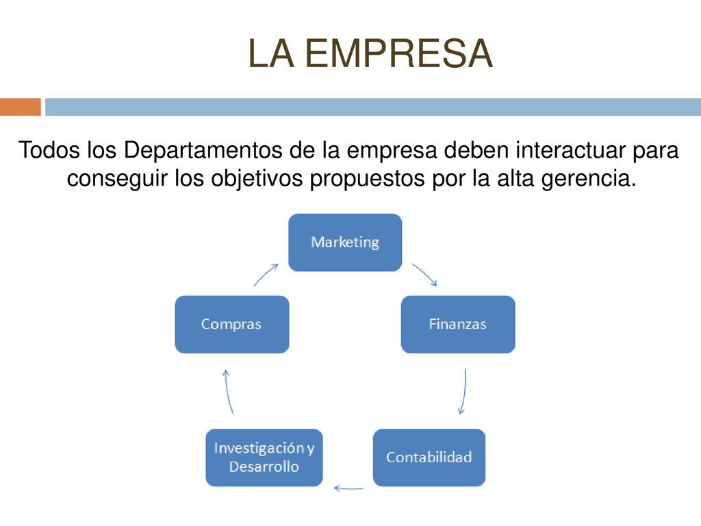 LA EMPRESA Todos los Departamentos de la empresa deben interactuar para.