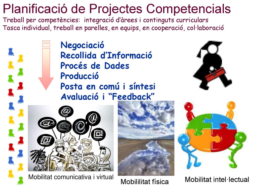 Planificació de Projectes Competencials Treball per competències: integració d’àrees i continguts curriculars Tasca individual, treball en parelles, en equips, en cooperació, col·laboració