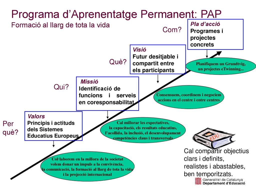 Programa d’Aprenentatge Permanent: PAP Formació al llarg de tota la vida