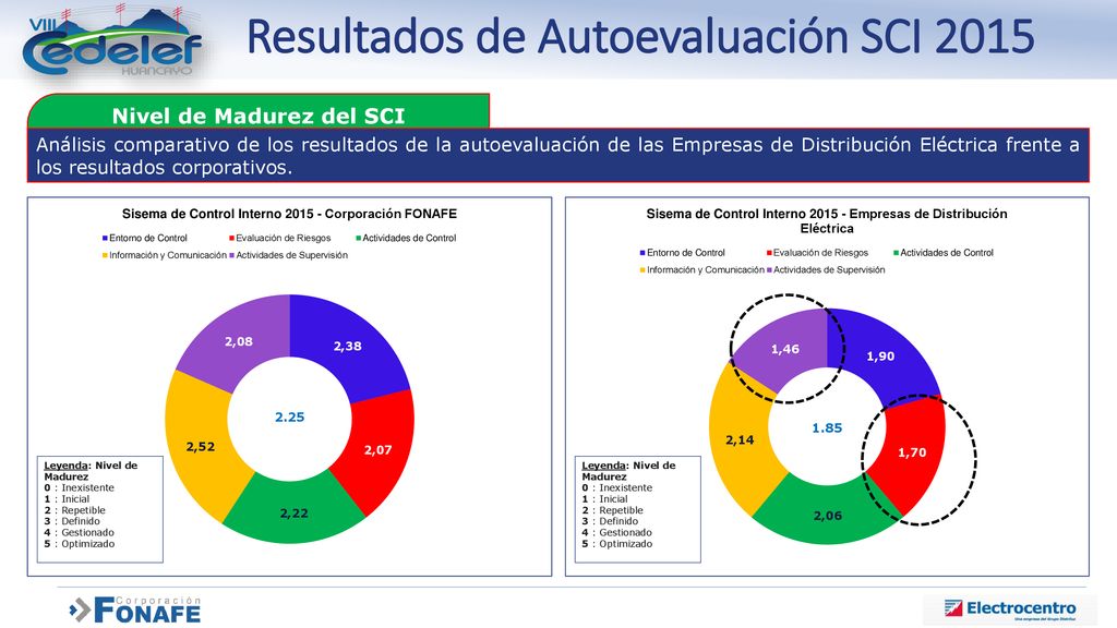 Resultados de Autoevaluación SCI 2015 Nivel de Madurez del SCI