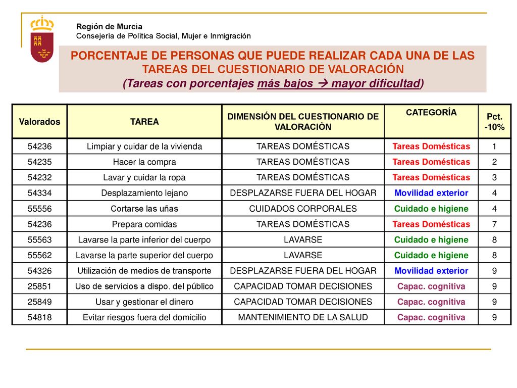 (Tareas con porcentajes más bajos  mayor dificultad)