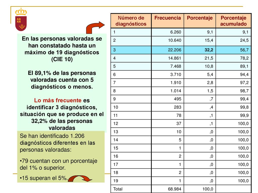 El 89,1% de las personas valoradas cuenta con 5 diagnósticos o menos.
