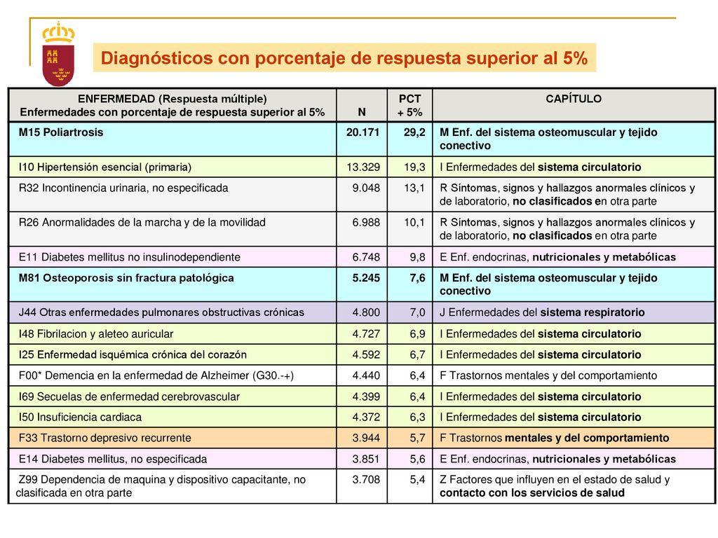 Diagnósticos con porcentaje de respuesta superior al 5%