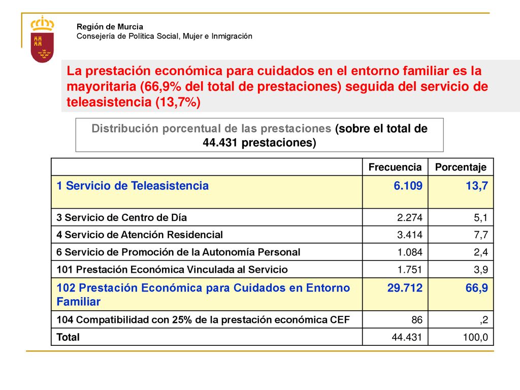 Región de Murcia Consejería de Política Social, Mujer e Inmigración.