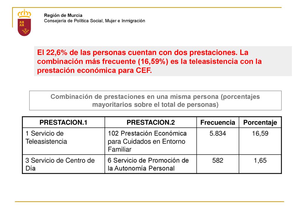 Región de Murcia Consejería de Política Social, Mujer e Inmigración.