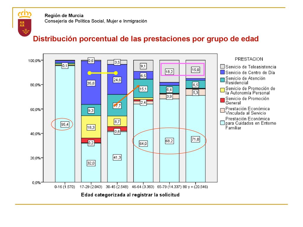 Distribución porcentual de las prestaciones por grupo de edad