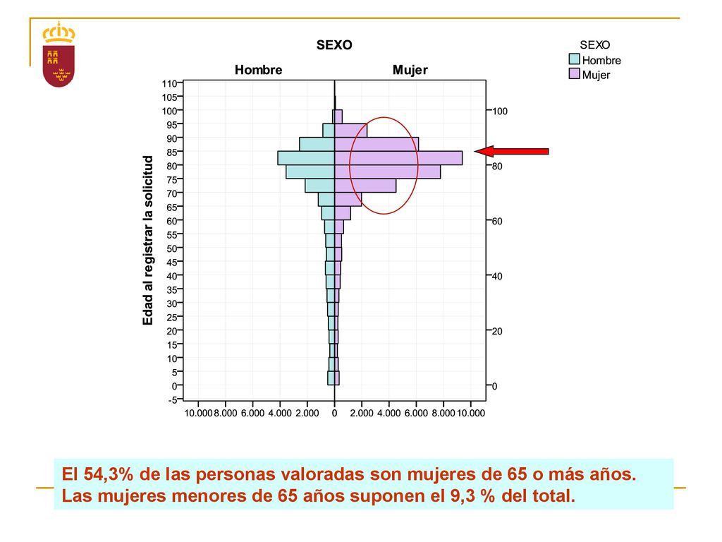 El 54,3% de las personas valoradas son mujeres de 65 o más años.
