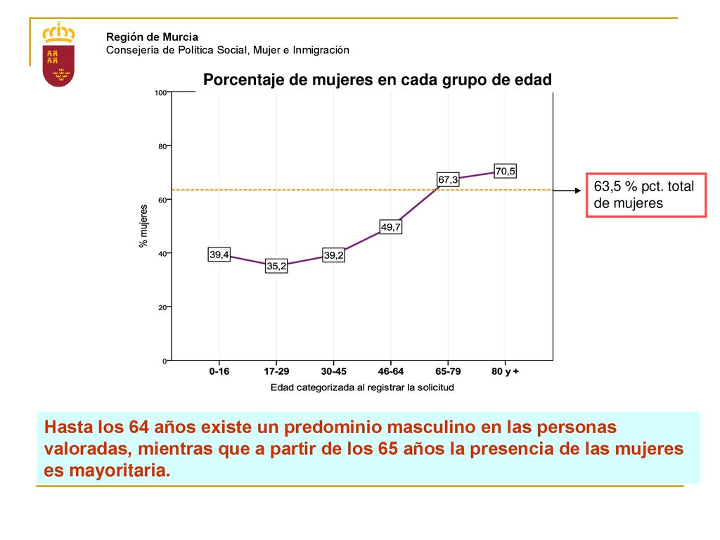 Región de Murcia Consejería de Política Social, Mujer e Inmigración. Porcentaje de mujeres en cada grupo de edad.