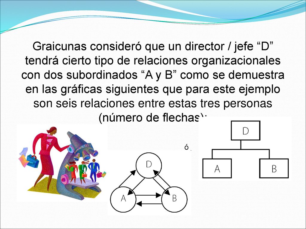 Graicunas consideró que un director / jefe D tendrá cierto tipo de relaciones organizacionales con dos subordinados A y B como se demuestra en las gráficas siguientes que para este ejemplo son seis relaciones entre estas tres personas (número de flechas):