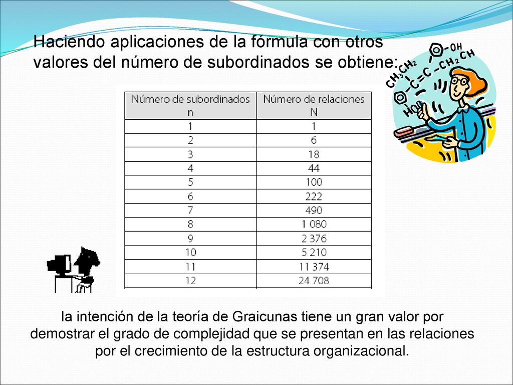 Haciendo aplicaciones de la fórmula con otros valores del número de subordinados se obtiene: