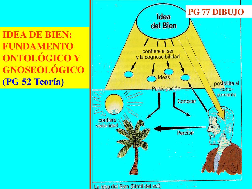 IDEA DE BIEN: FUNDAMENTO ONTOLÓGICO Y GNOSEOLÓGICO (PG 52 Teoría)