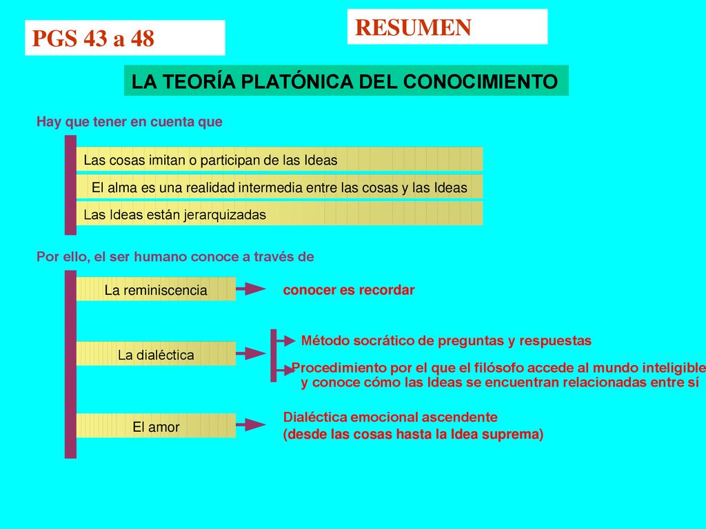 RESUMEN PGS 43 a 48 LA TEORÍA PLATÓNICA DEL CONOCIMIENTO