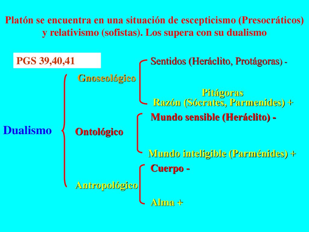 Platón se encuentra en una situación de escepticismo (Presocráticos) y relativismo (sofistas). Los supera con su dualismo