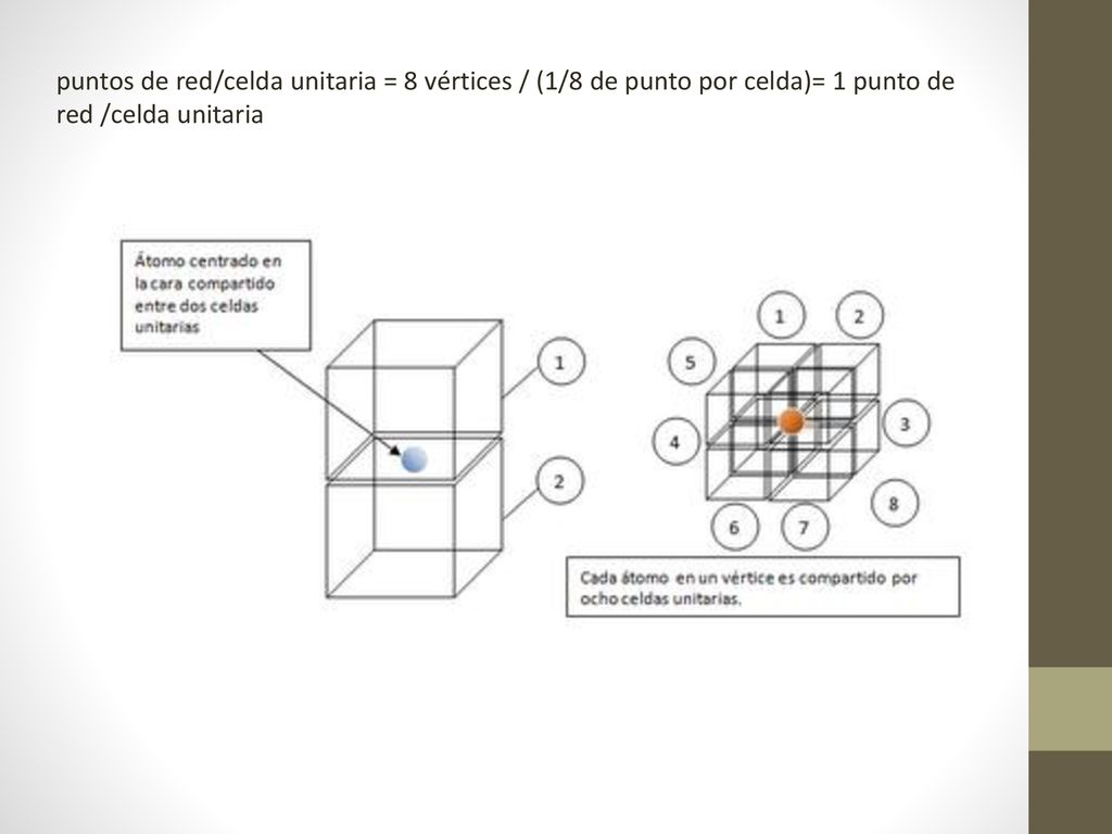 puntos de red/celda unitaria = 8 vértices / (1/8 de punto por celda)= 1 punto de red /celda unitaria