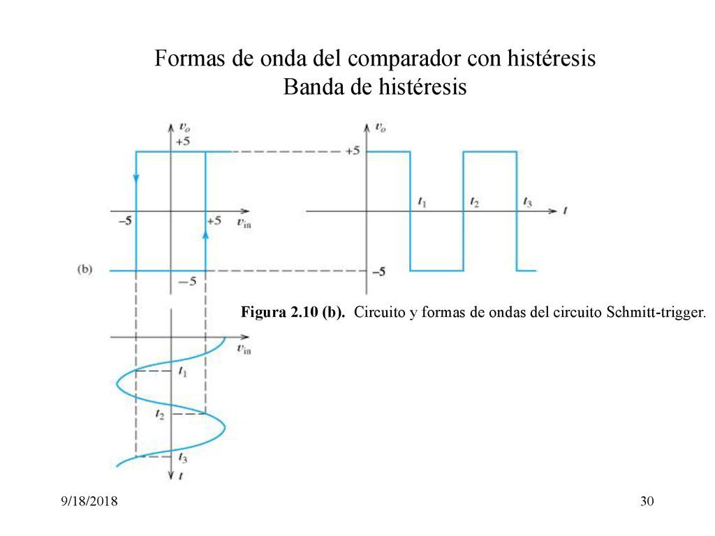 Formas de onda del comparador con histéresis Banda de histéresis