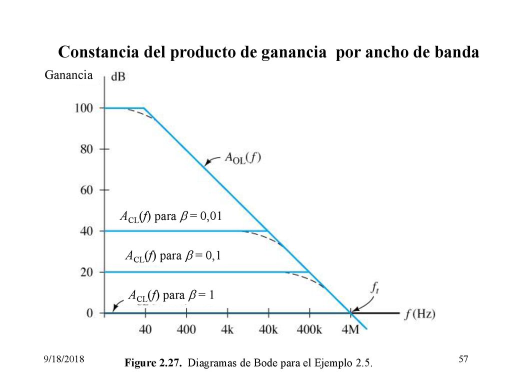 Constancia del producto de ganancia por ancho de banda