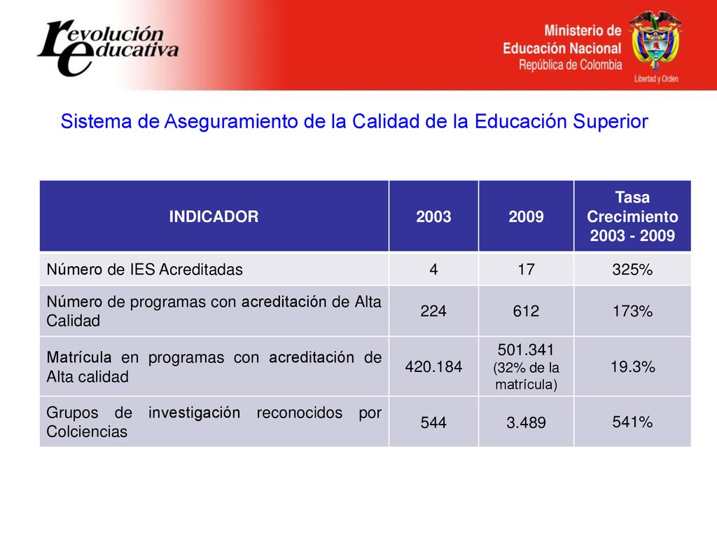 Sistema de Aseguramiento de la Calidad de la Educación Superior