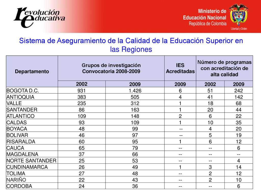 Sistema de Aseguramiento de la Calidad de la Educación Superior en las Regiones