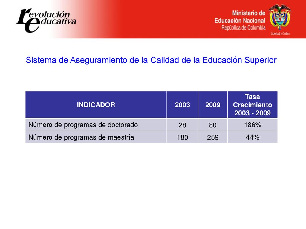 Sistema de Aseguramiento de la Calidad de la Educación Superior