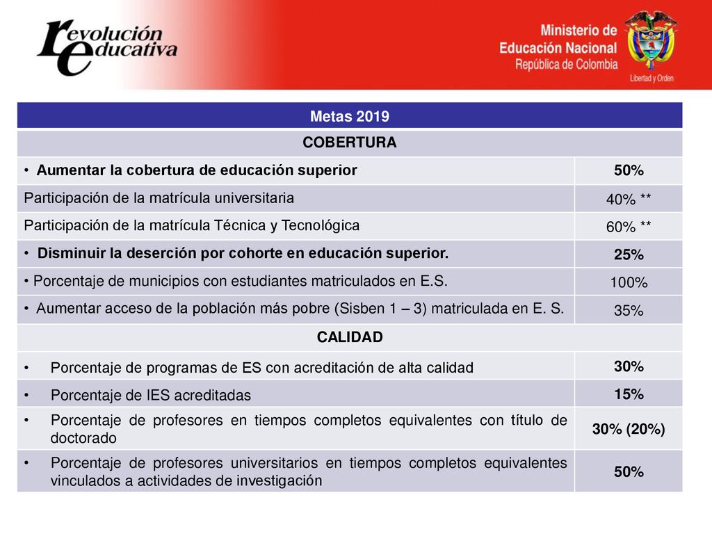 Metas 2019 COBERTURA. Aumentar la cobertura de educación superior. 50% Participación de la matrícula universitaria.