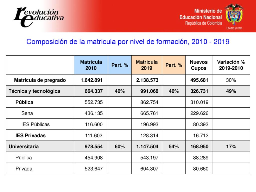 Composición de la matricula por nivel de formación,