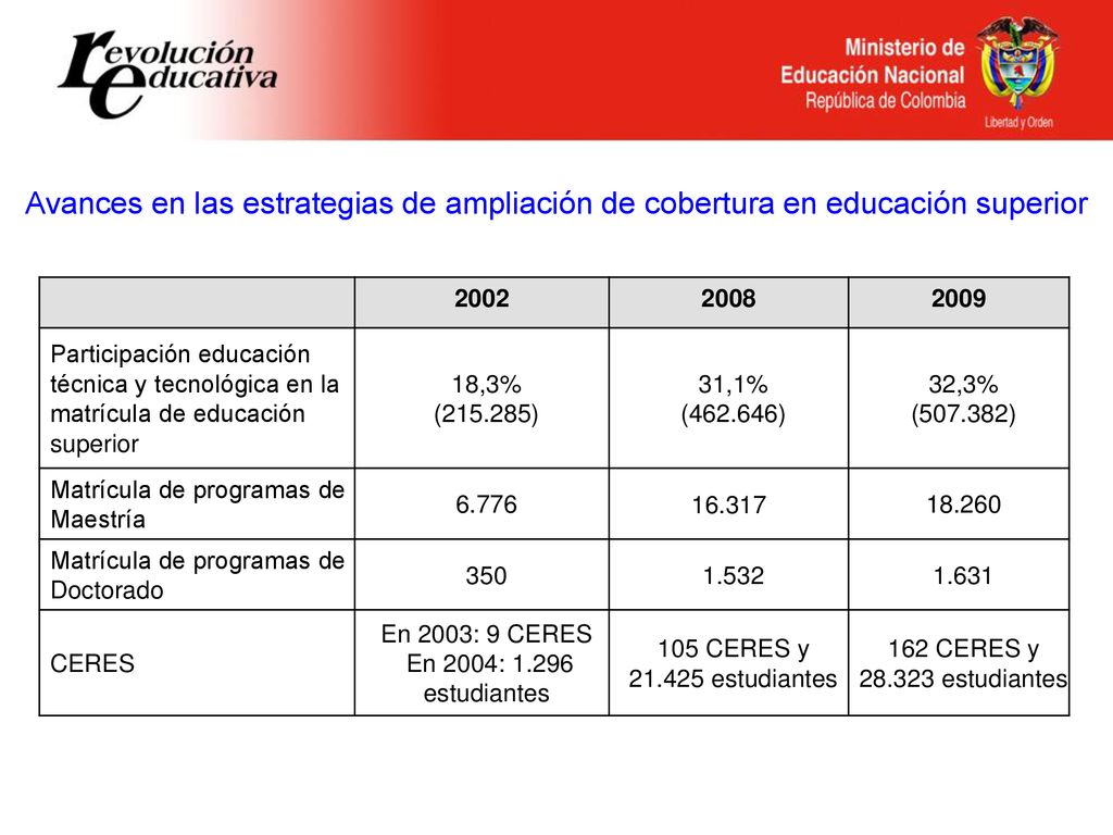 Avances en las estrategias de ampliación de cobertura en educación superior