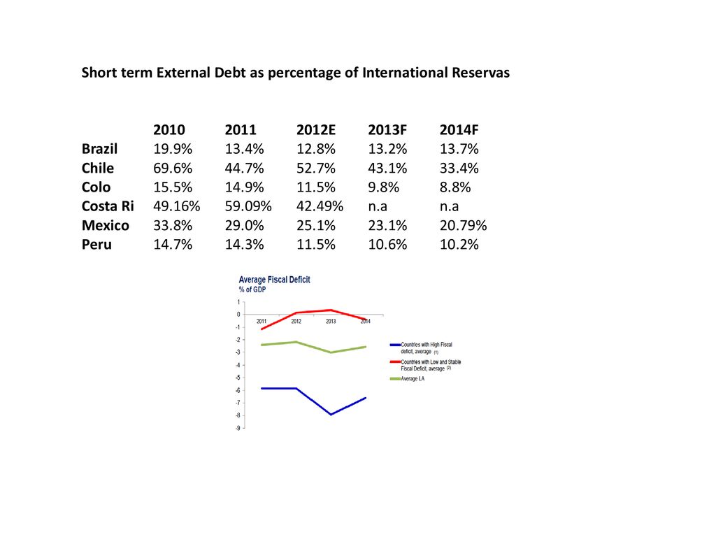 Short term External Debt as percentage of International Reservas