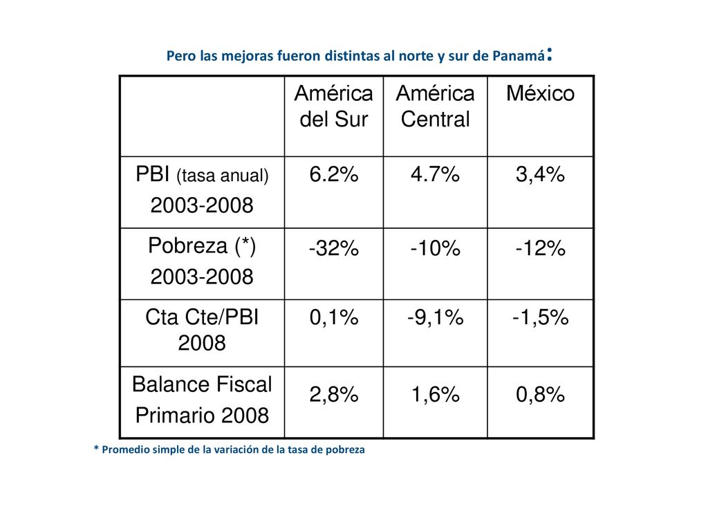 Pero las mejoras fueron distintas al norte y sur de Panamá: