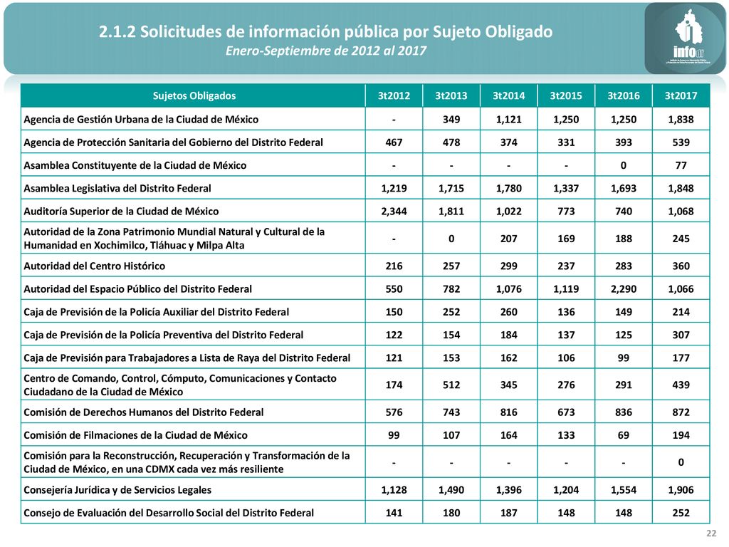 2.1.2 Solicitudes de información pública por Sujeto Obligado