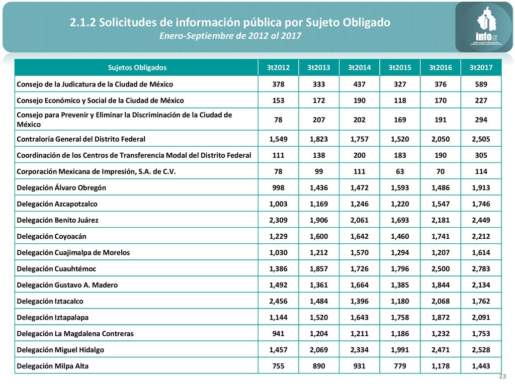 2.1.2 Solicitudes de información pública por Sujeto Obligado